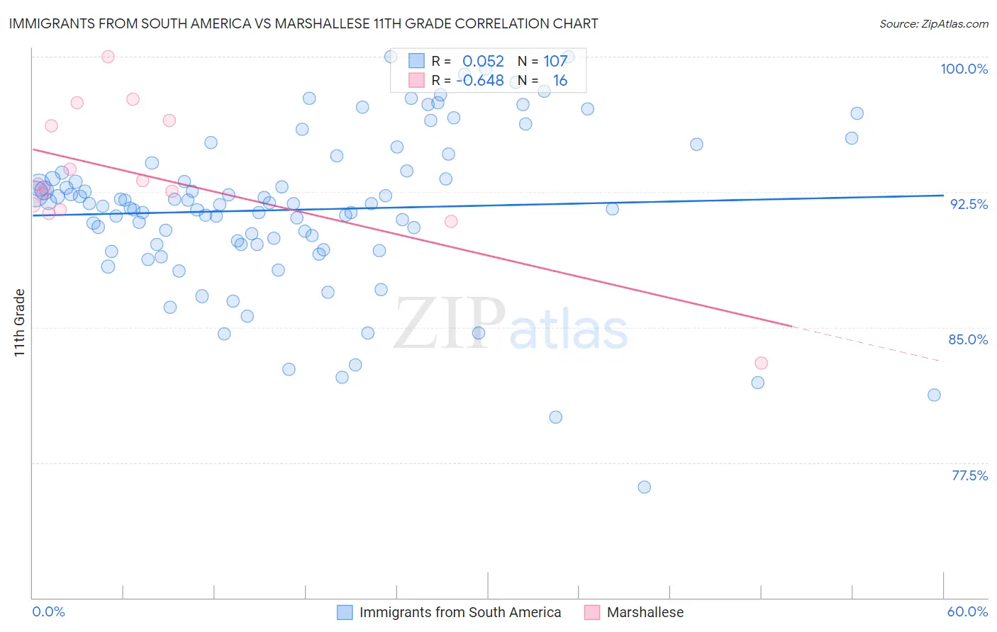 Immigrants from South America vs Marshallese 11th Grade