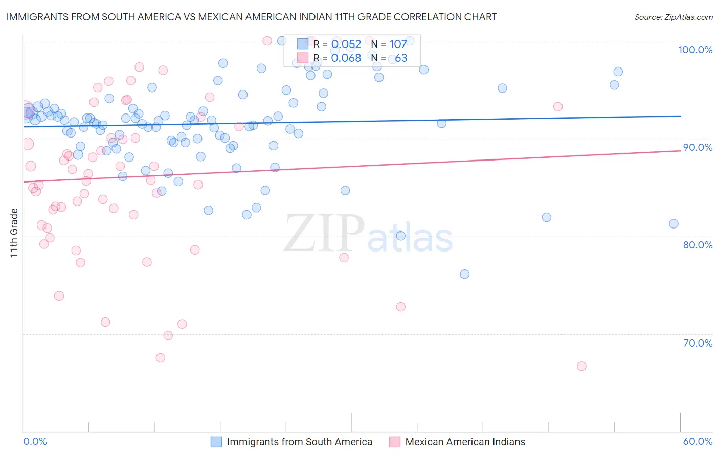 Immigrants from South America vs Mexican American Indian 11th Grade