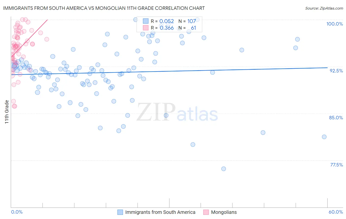 Immigrants from South America vs Mongolian 11th Grade