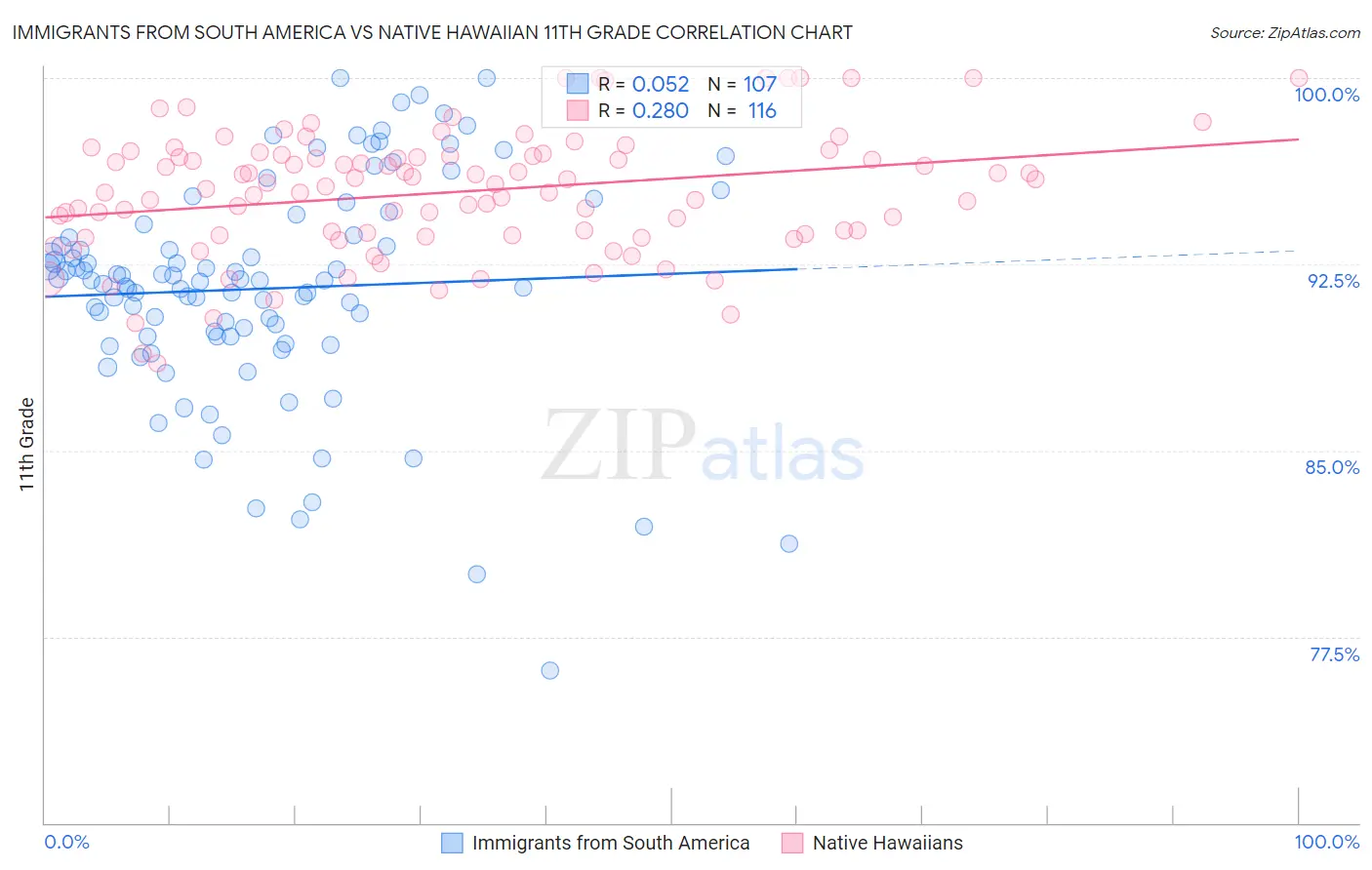Immigrants from South America vs Native Hawaiian 11th Grade
