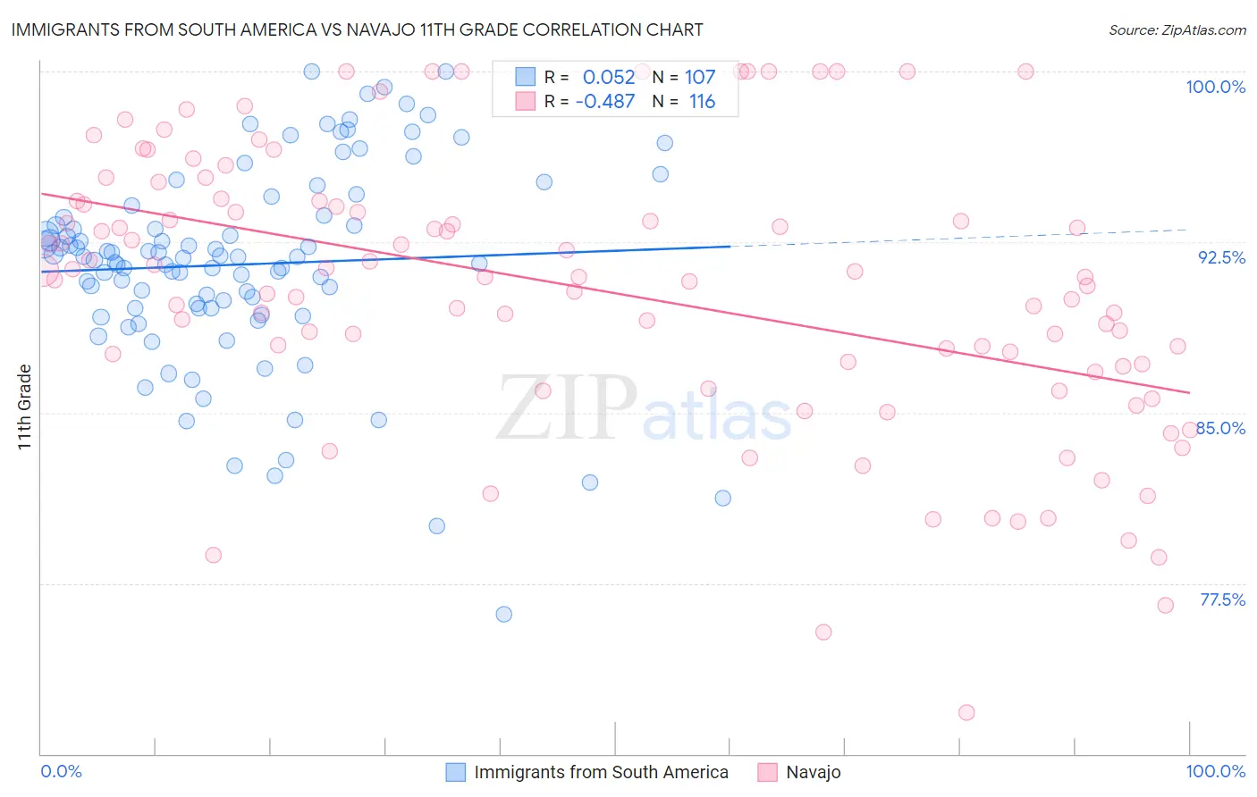 Immigrants from South America vs Navajo 11th Grade