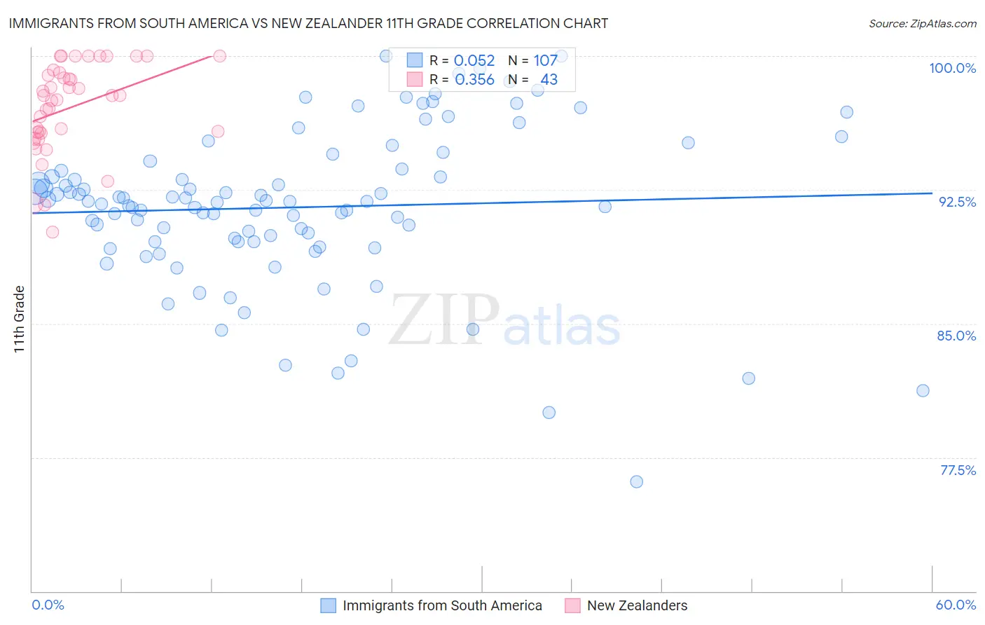 Immigrants from South America vs New Zealander 11th Grade