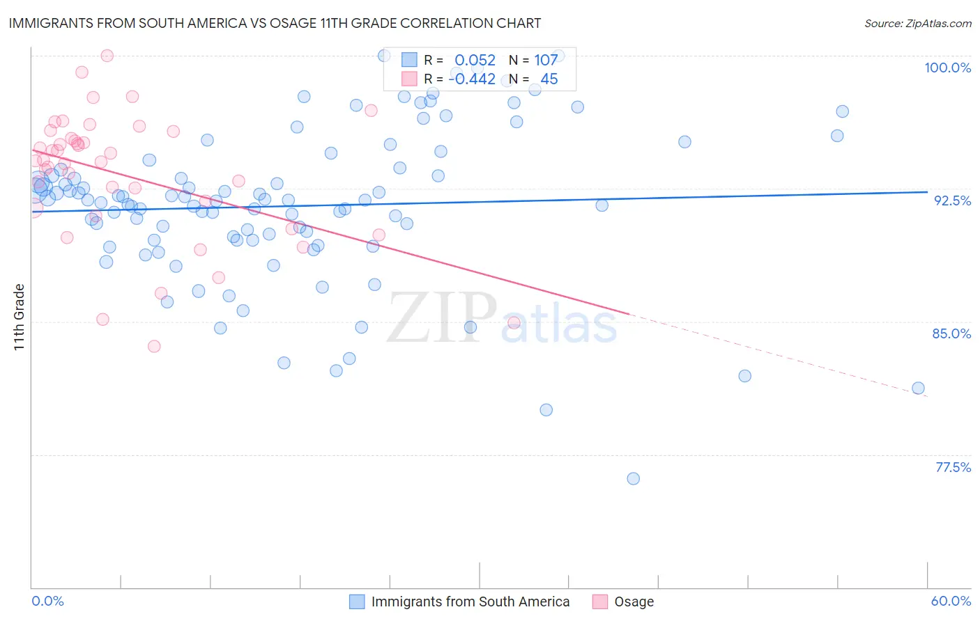 Immigrants from South America vs Osage 11th Grade