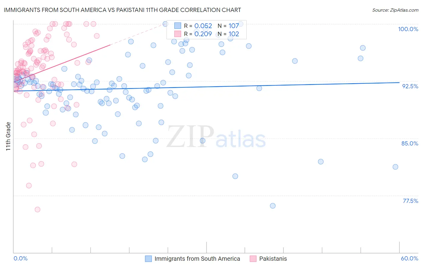 Immigrants from South America vs Pakistani 11th Grade