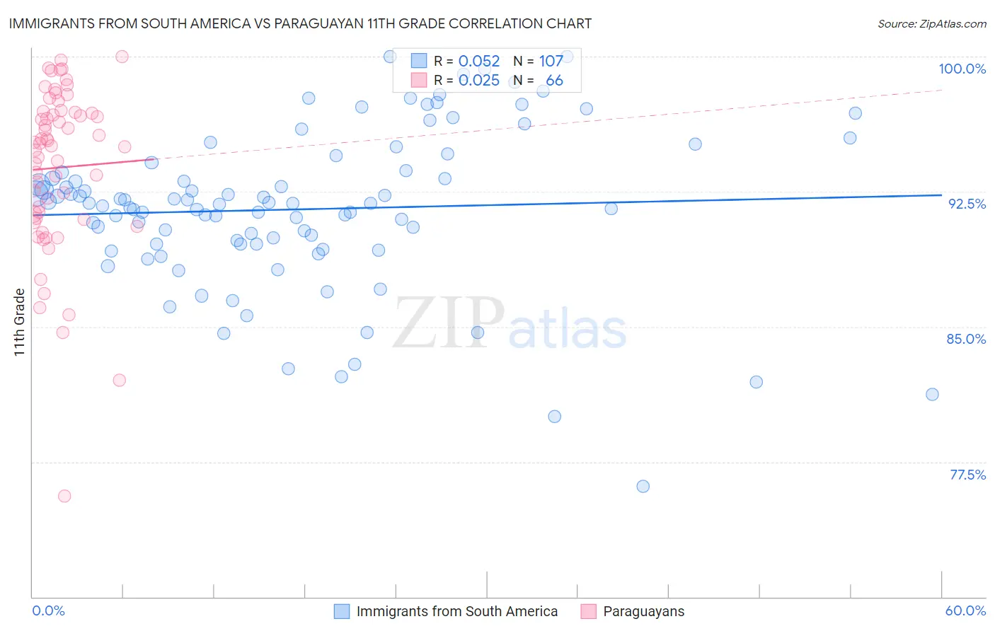 Immigrants from South America vs Paraguayan 11th Grade