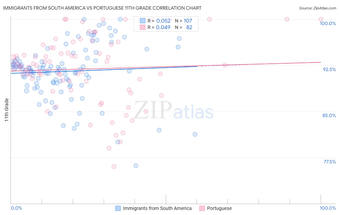 Immigrants from South America vs Portuguese 11th Grade