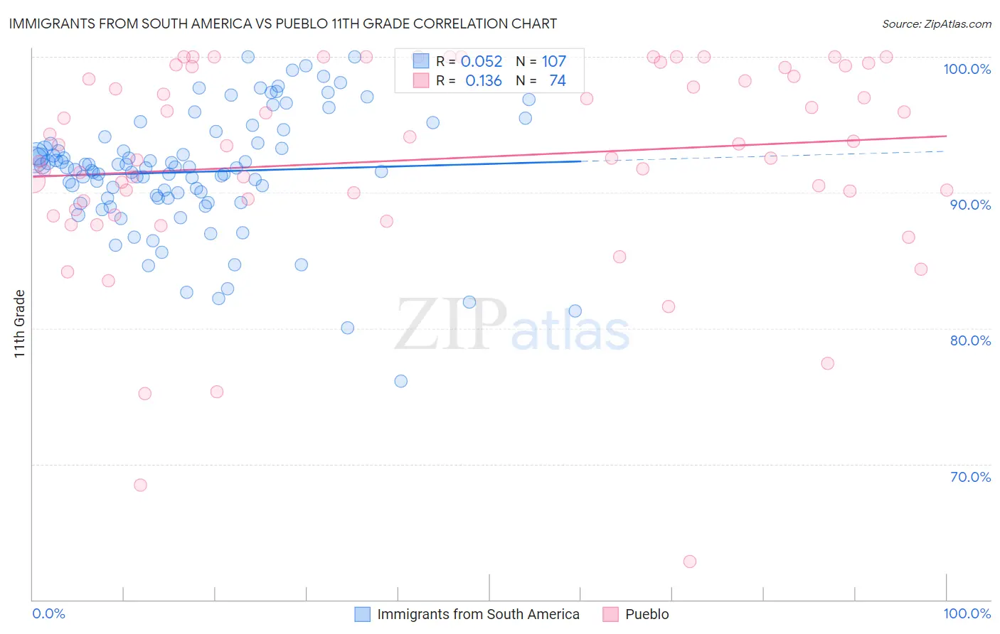 Immigrants from South America vs Pueblo 11th Grade
