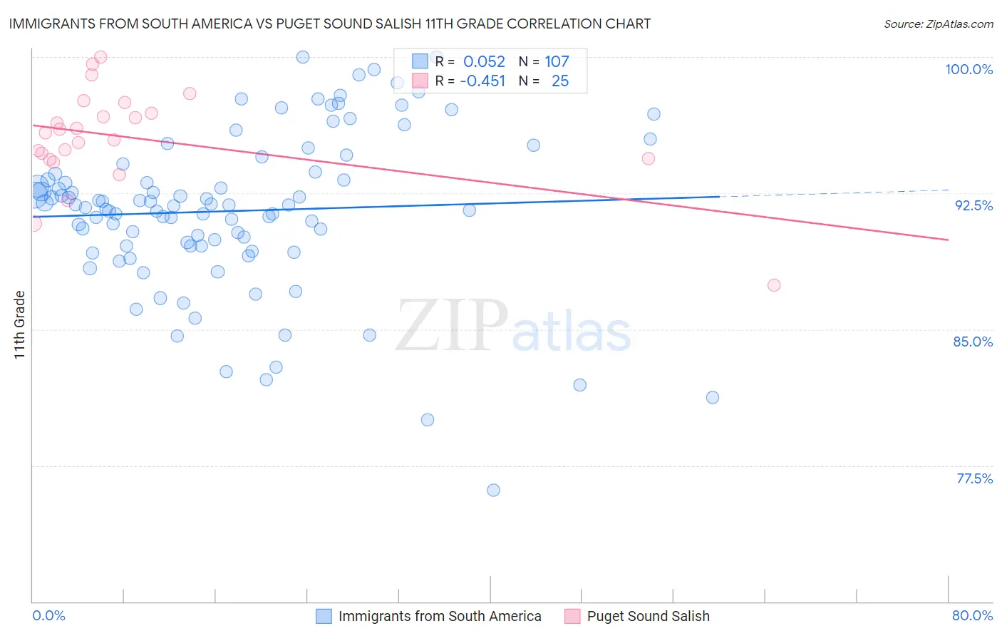 Immigrants from South America vs Puget Sound Salish 11th Grade