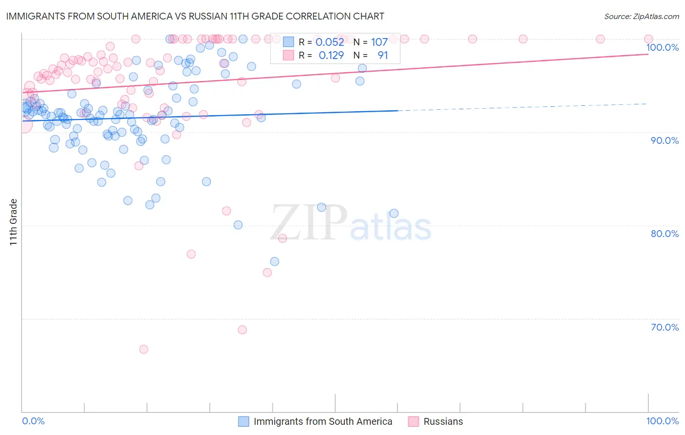 Immigrants from South America vs Russian 11th Grade