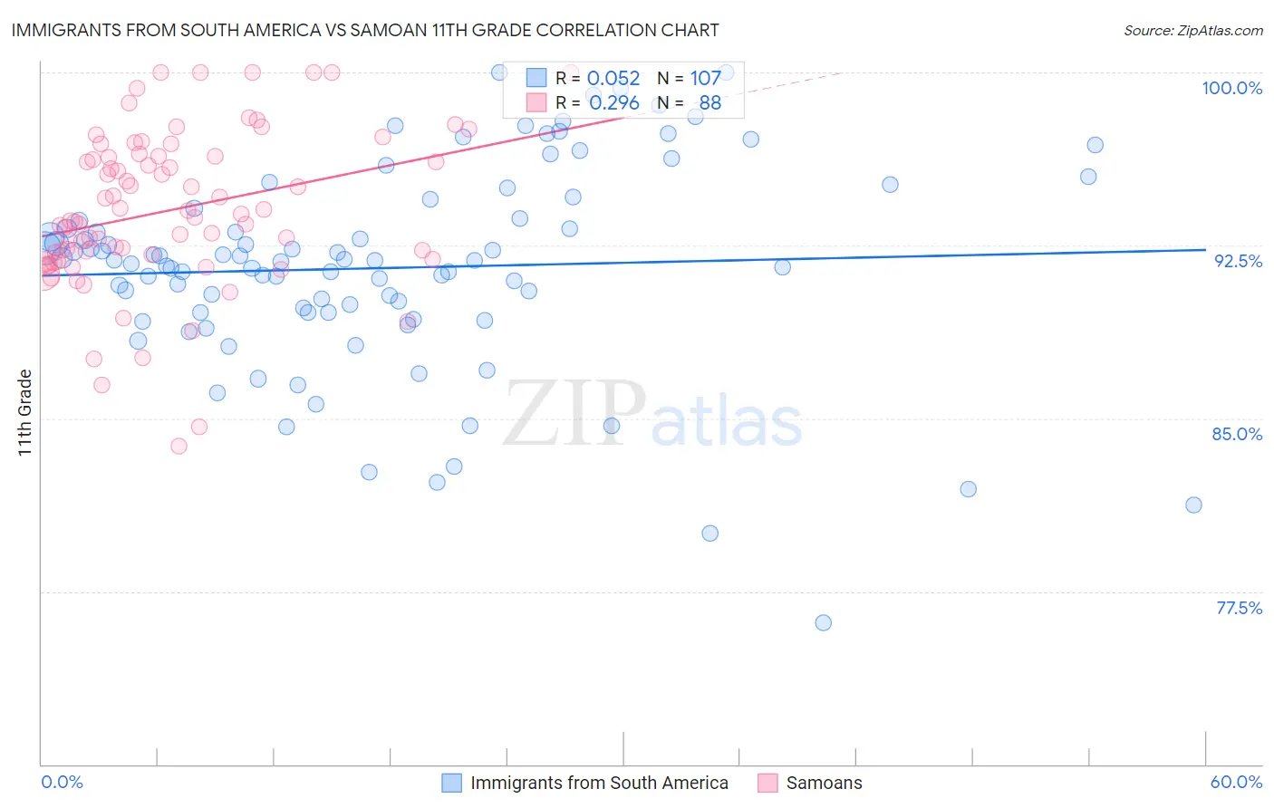 Immigrants from South America vs Samoan 11th Grade