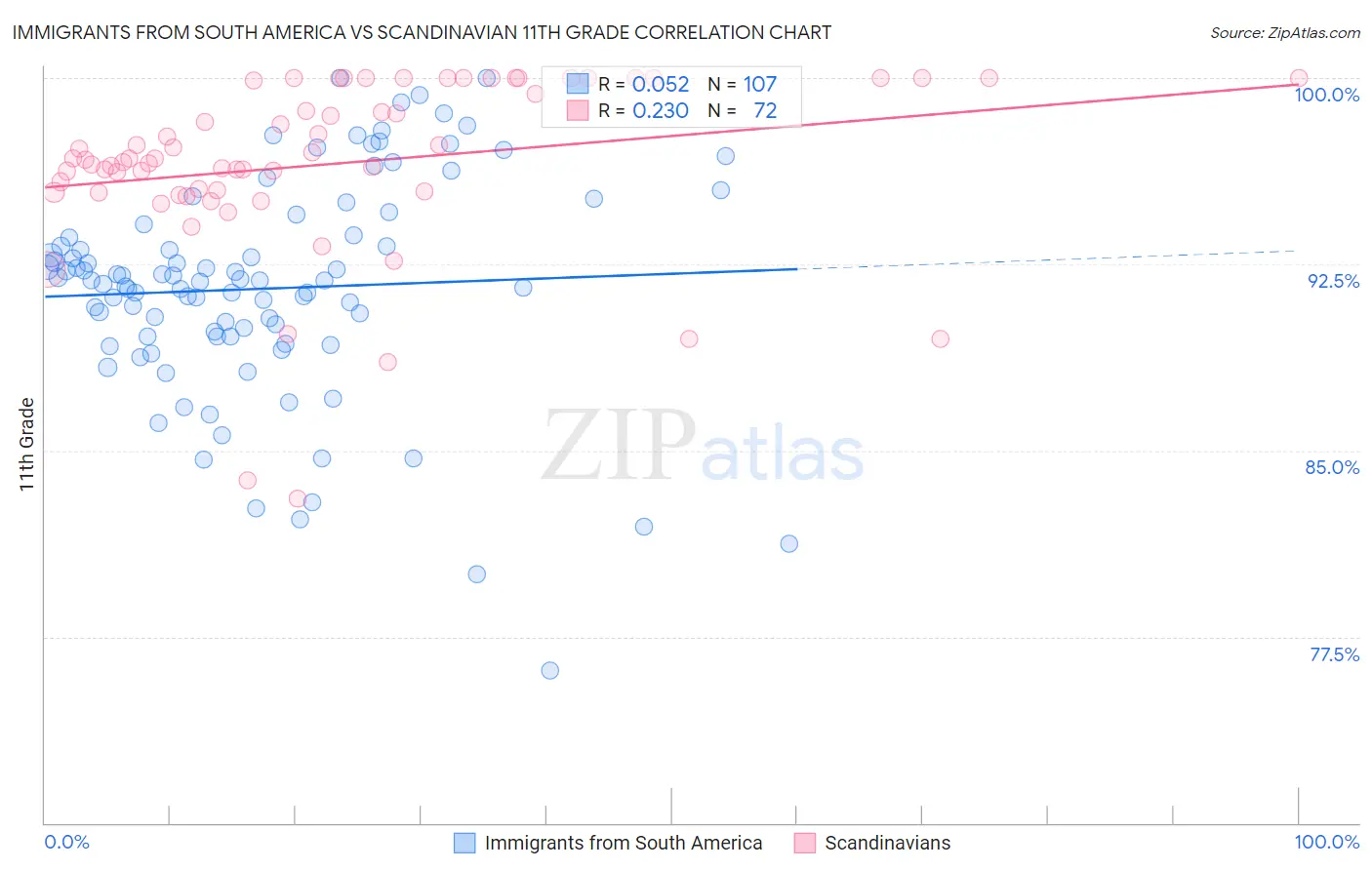 Immigrants from South America vs Scandinavian 11th Grade