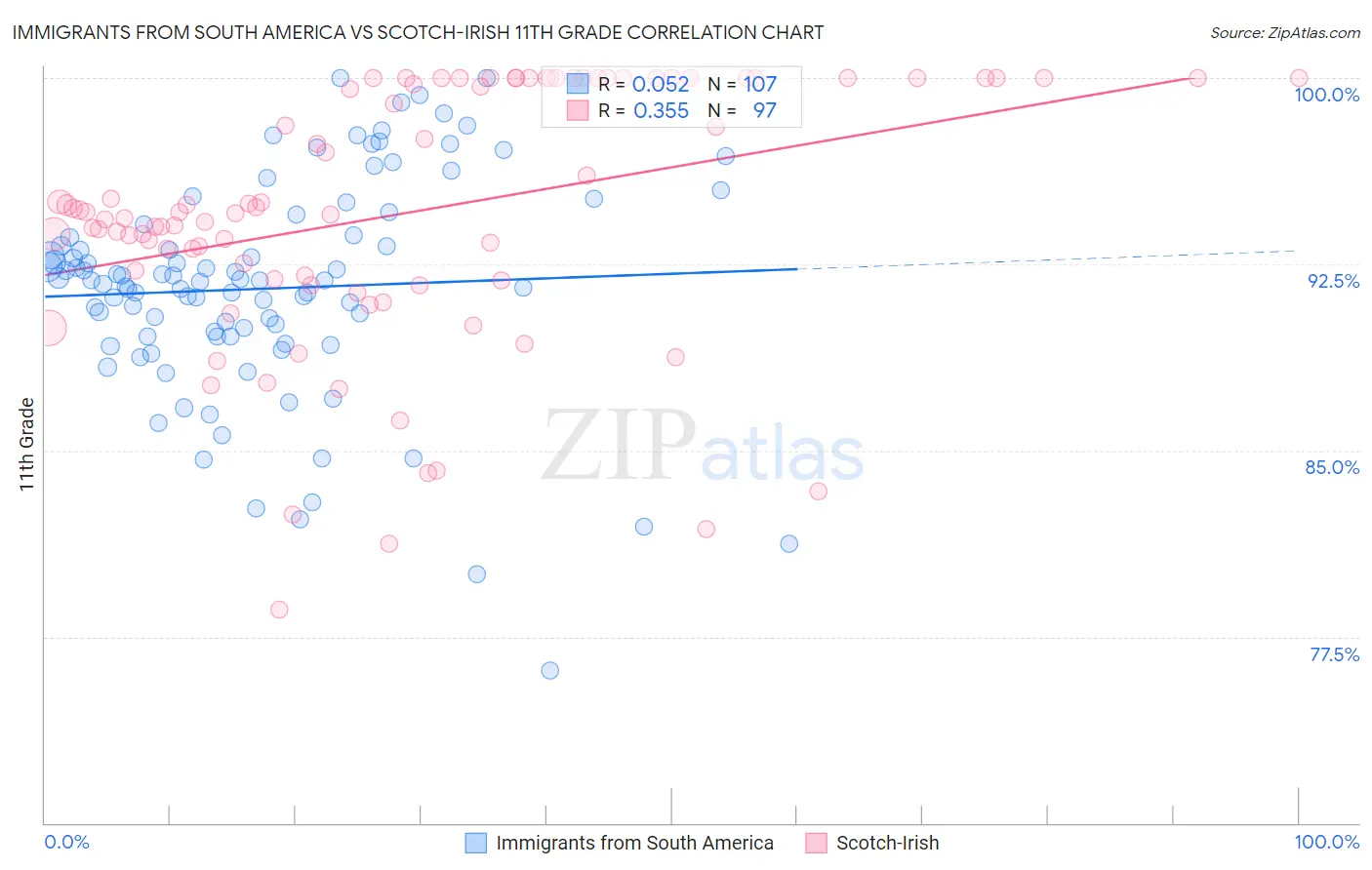 Immigrants from South America vs Scotch-Irish 11th Grade