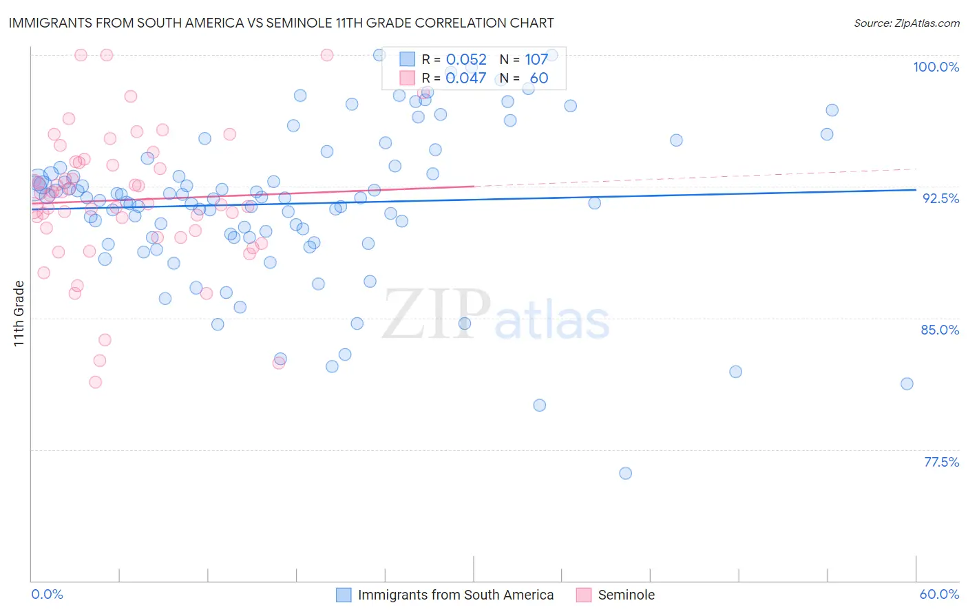 Immigrants from South America vs Seminole 11th Grade