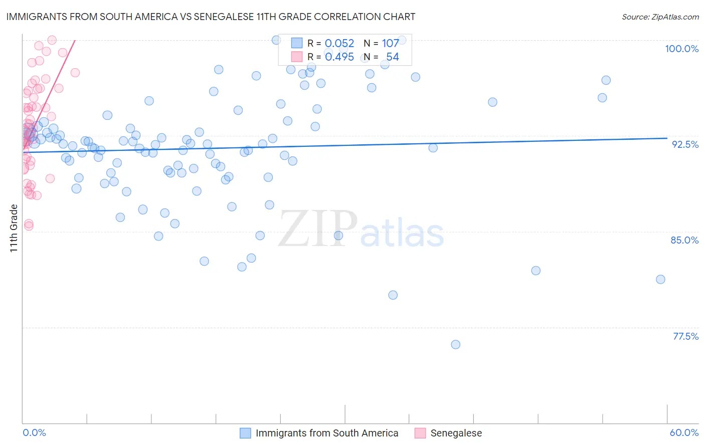 Immigrants from South America vs Senegalese 11th Grade