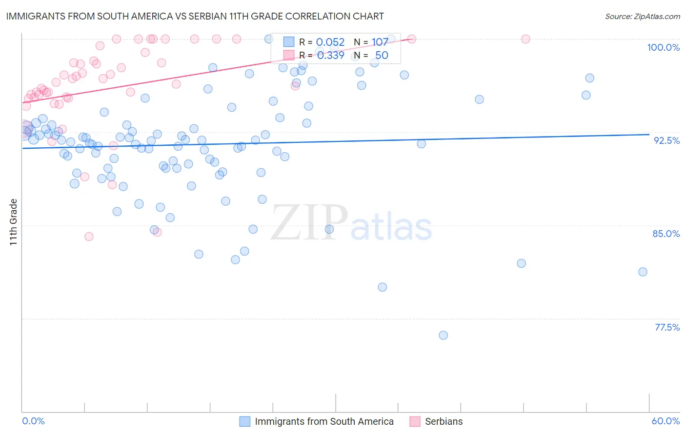 Immigrants from South America vs Serbian 11th Grade
