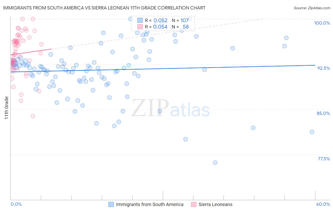 Immigrants from South America vs Sierra Leonean 11th Grade