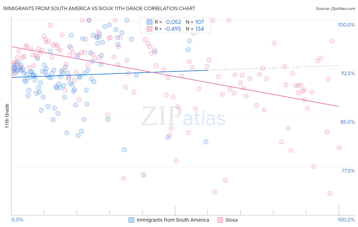 Immigrants from South America vs Sioux 11th Grade