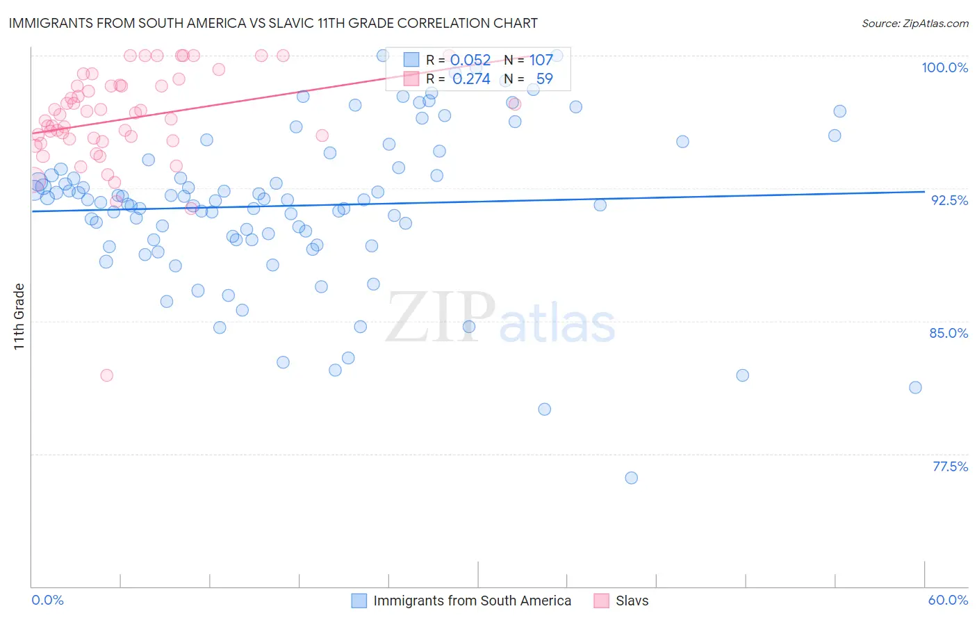 Immigrants from South America vs Slavic 11th Grade