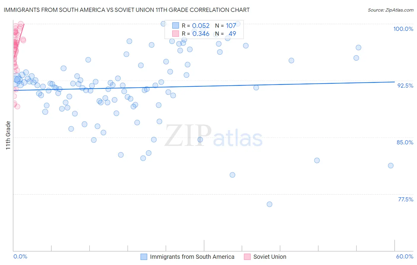 Immigrants from South America vs Soviet Union 11th Grade