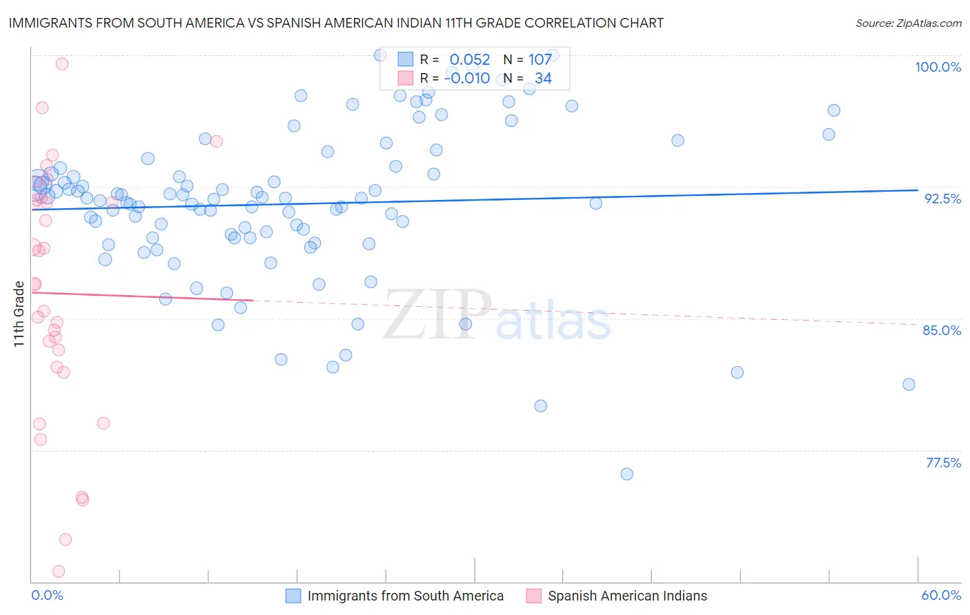 Immigrants from South America vs Spanish American Indian 11th Grade