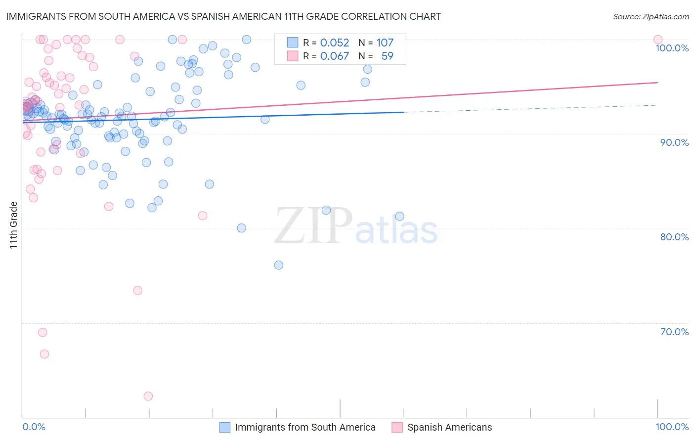 Immigrants from South America vs Spanish American 11th Grade