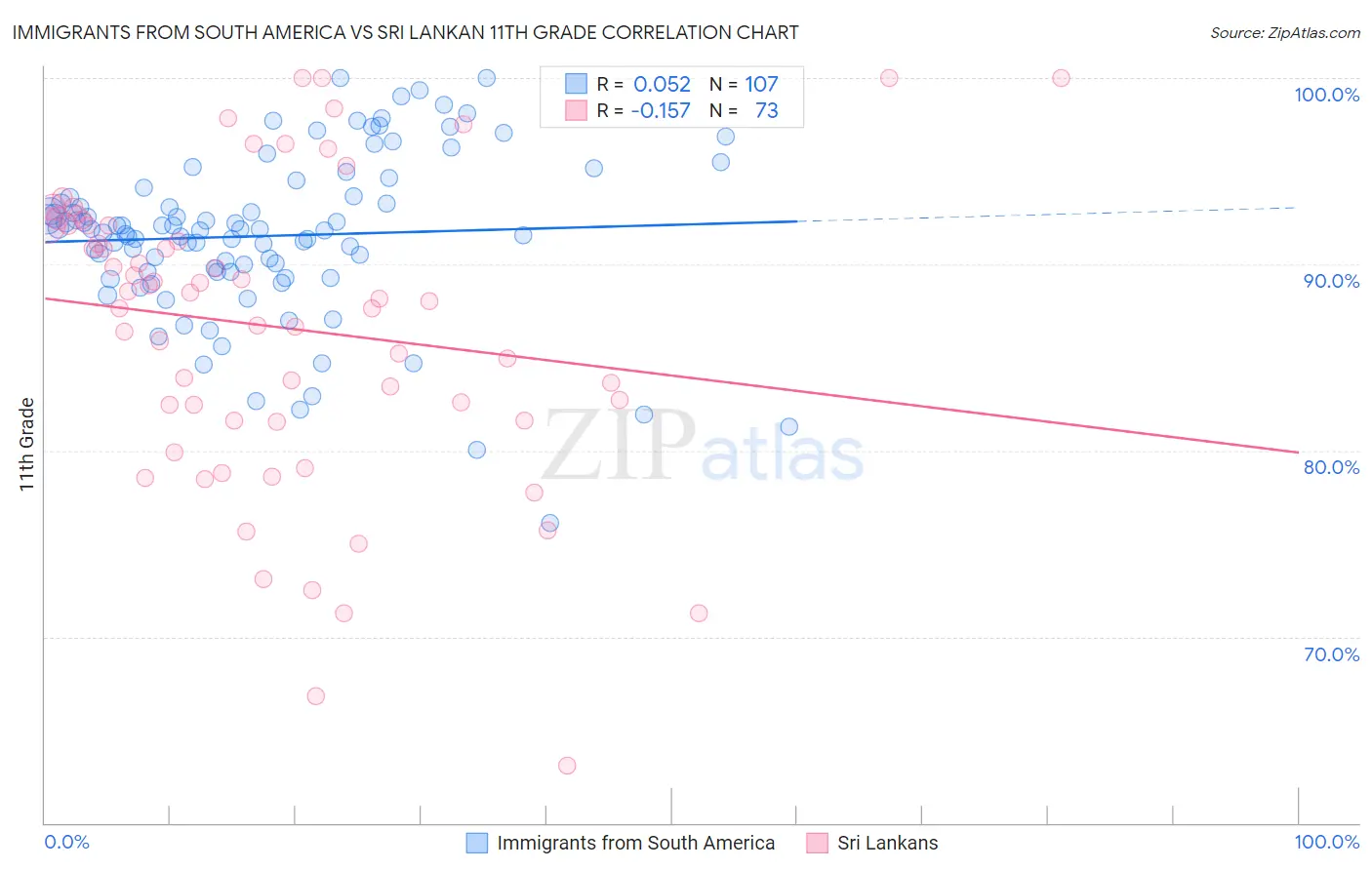 Immigrants from South America vs Sri Lankan 11th Grade
