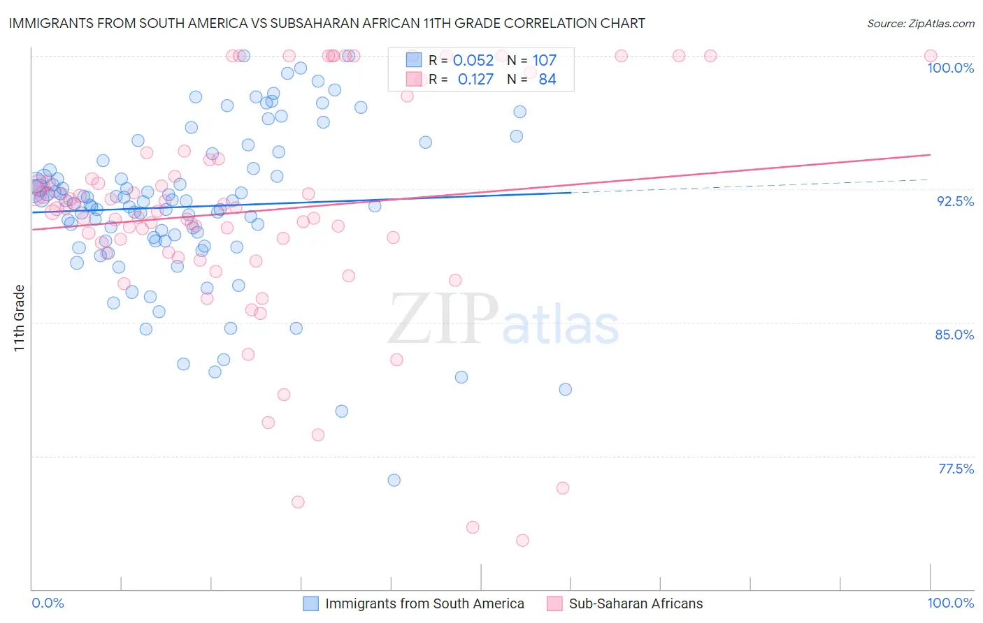 Immigrants from South America vs Subsaharan African 11th Grade