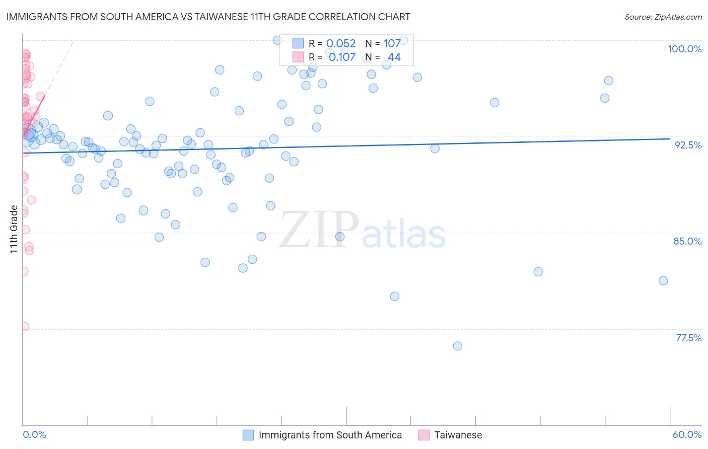 Immigrants from South America vs Taiwanese 11th Grade
