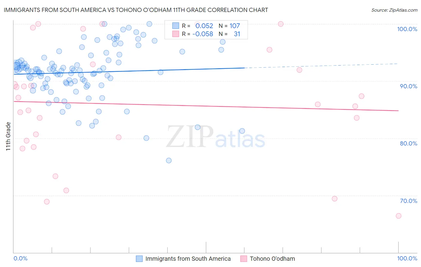 Immigrants from South America vs Tohono O'odham 11th Grade