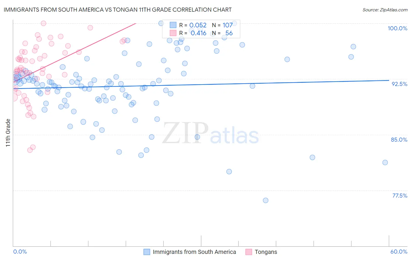 Immigrants from South America vs Tongan 11th Grade