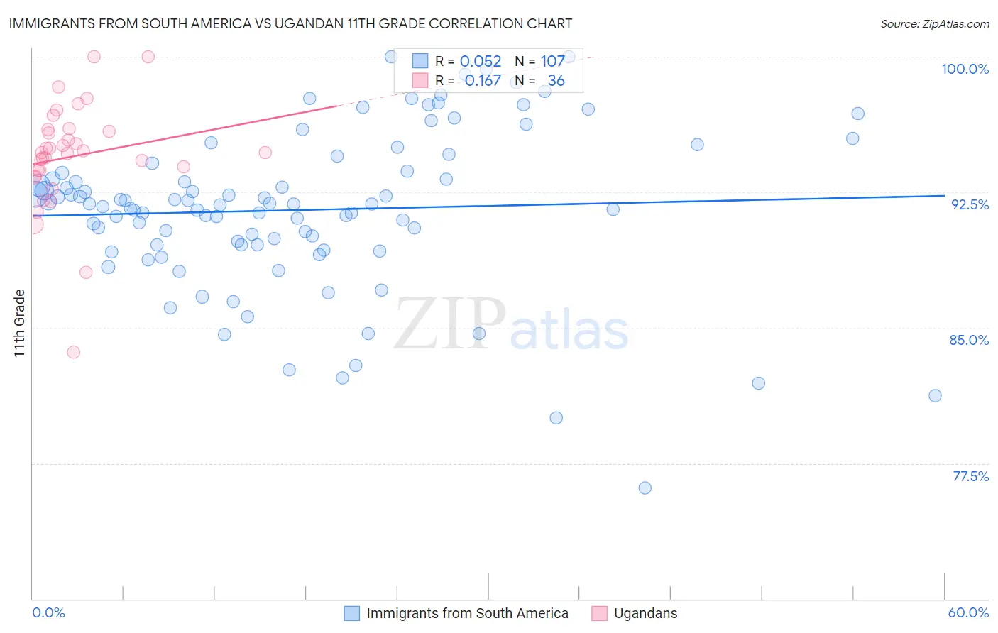 Immigrants from South America vs Ugandan 11th Grade