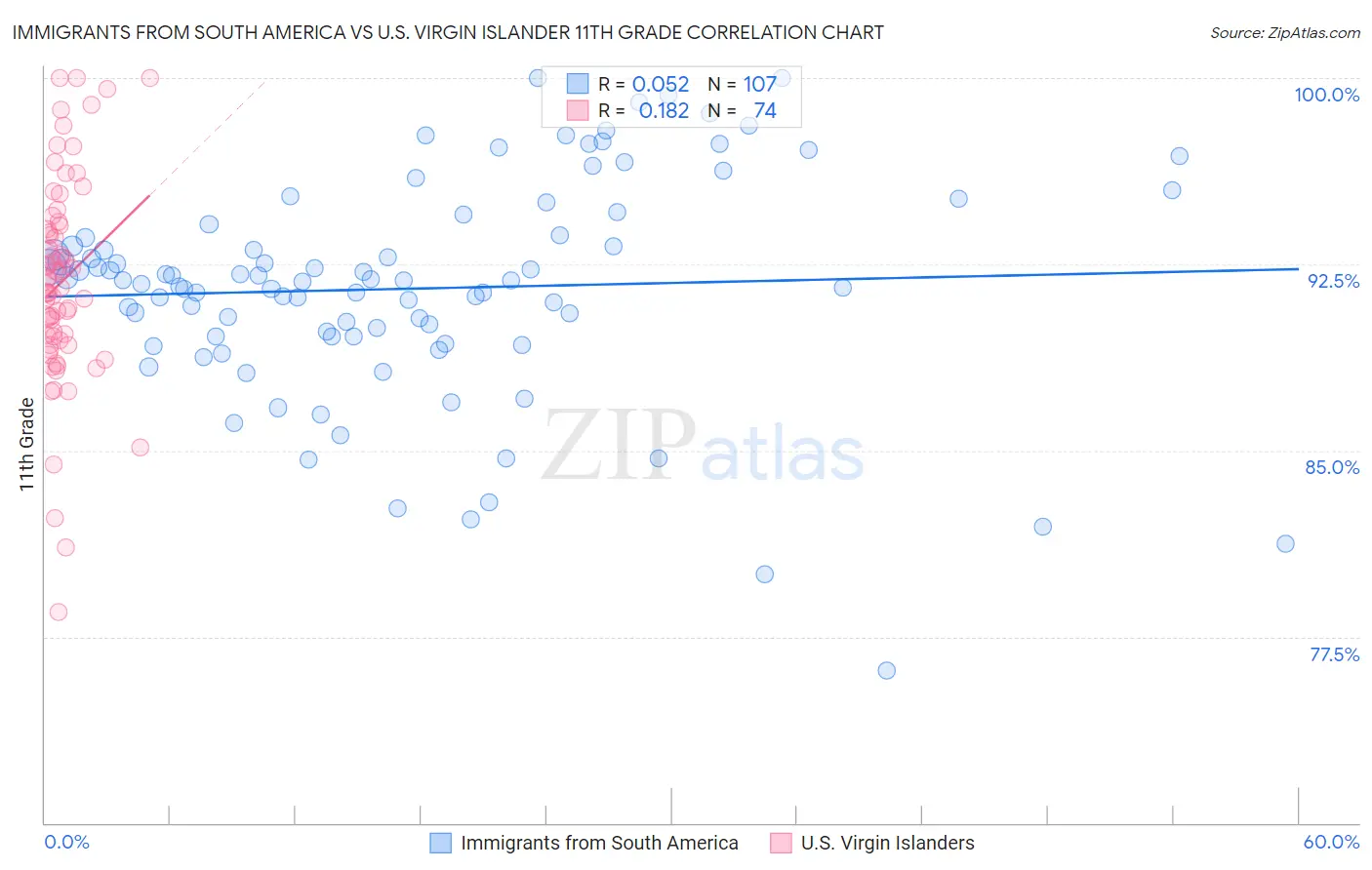 Immigrants from South America vs U.S. Virgin Islander 11th Grade