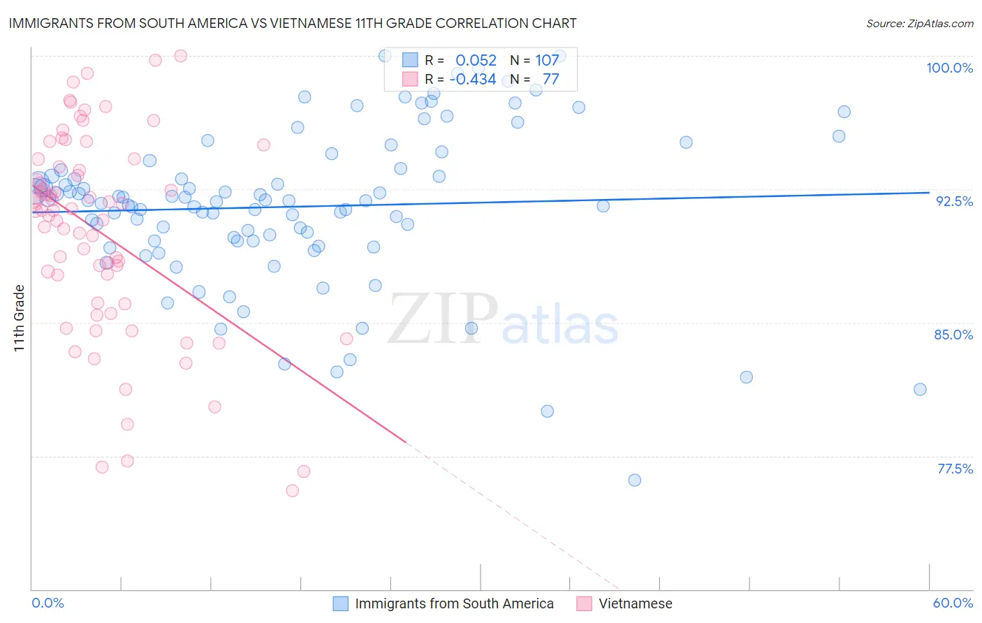 Immigrants from South America vs Vietnamese 11th Grade