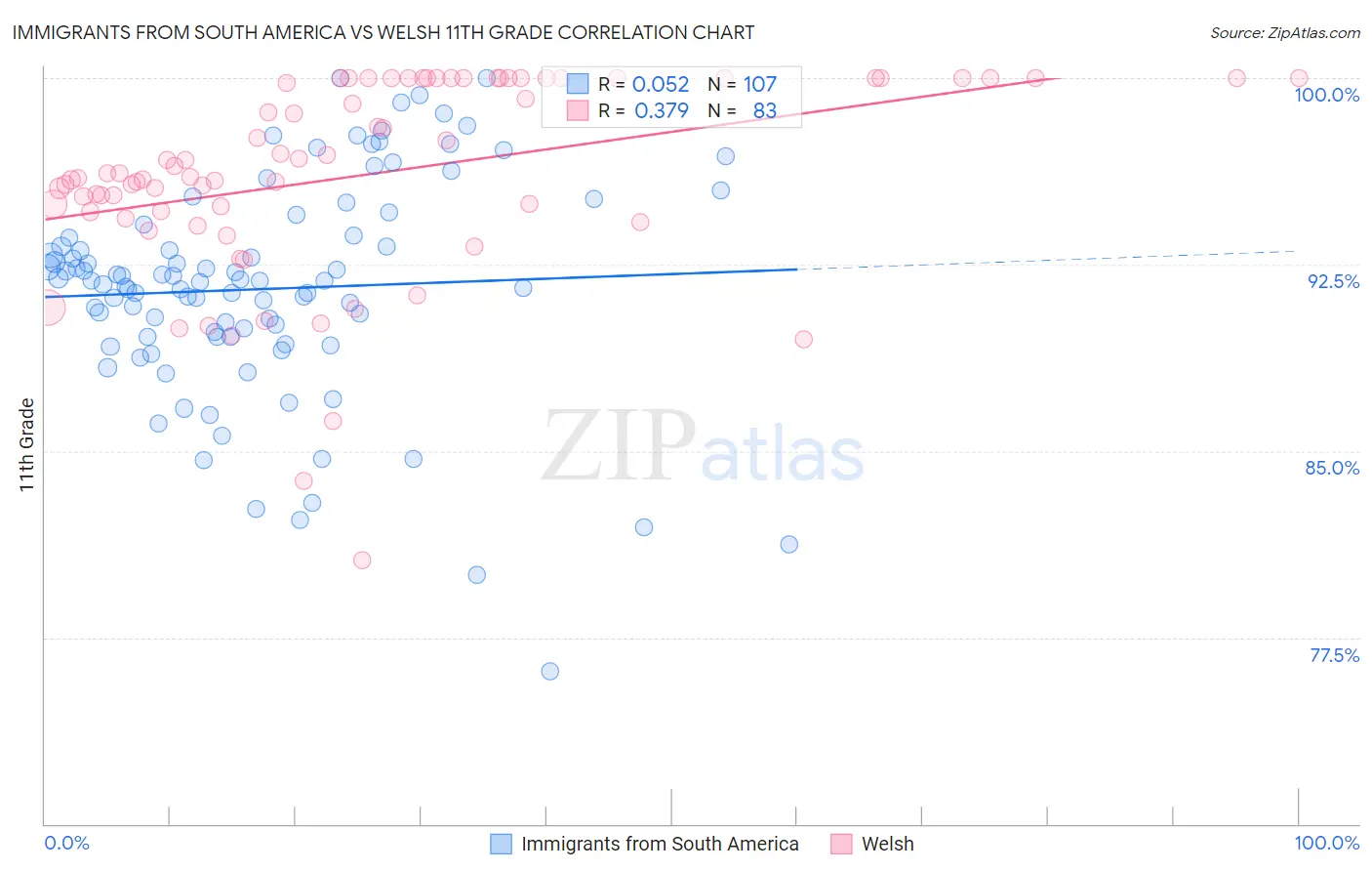 Immigrants from South America vs Welsh 11th Grade