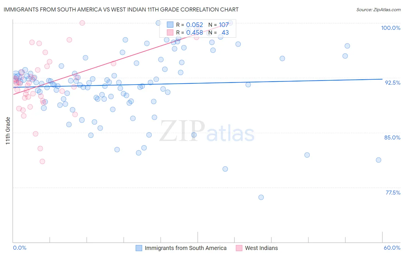 Immigrants from South America vs West Indian 11th Grade