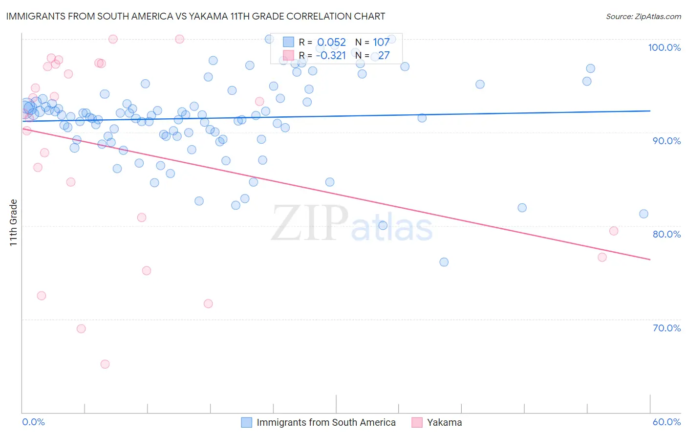 Immigrants from South America vs Yakama 11th Grade