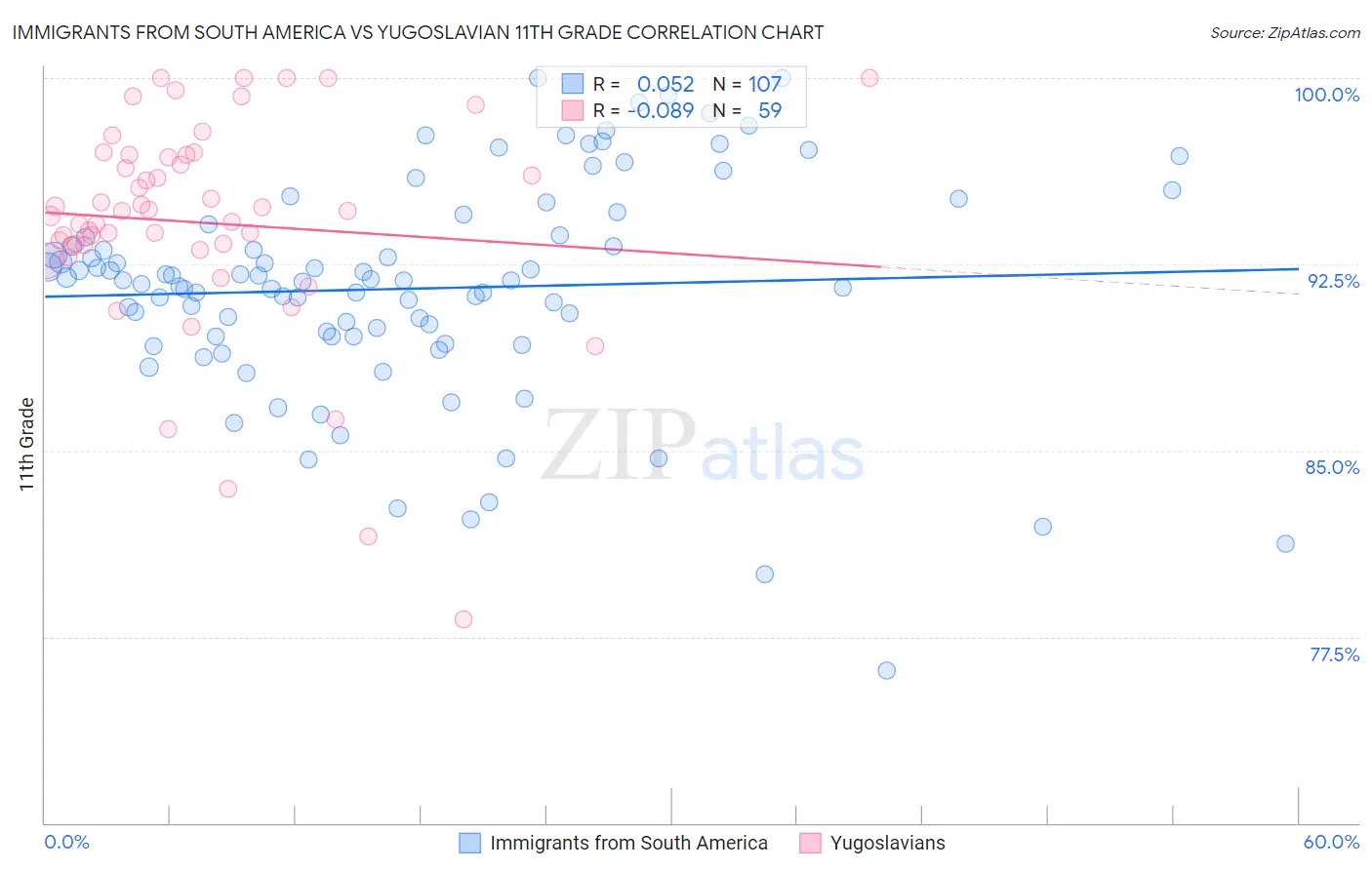 Immigrants from South America vs Yugoslavian 11th Grade