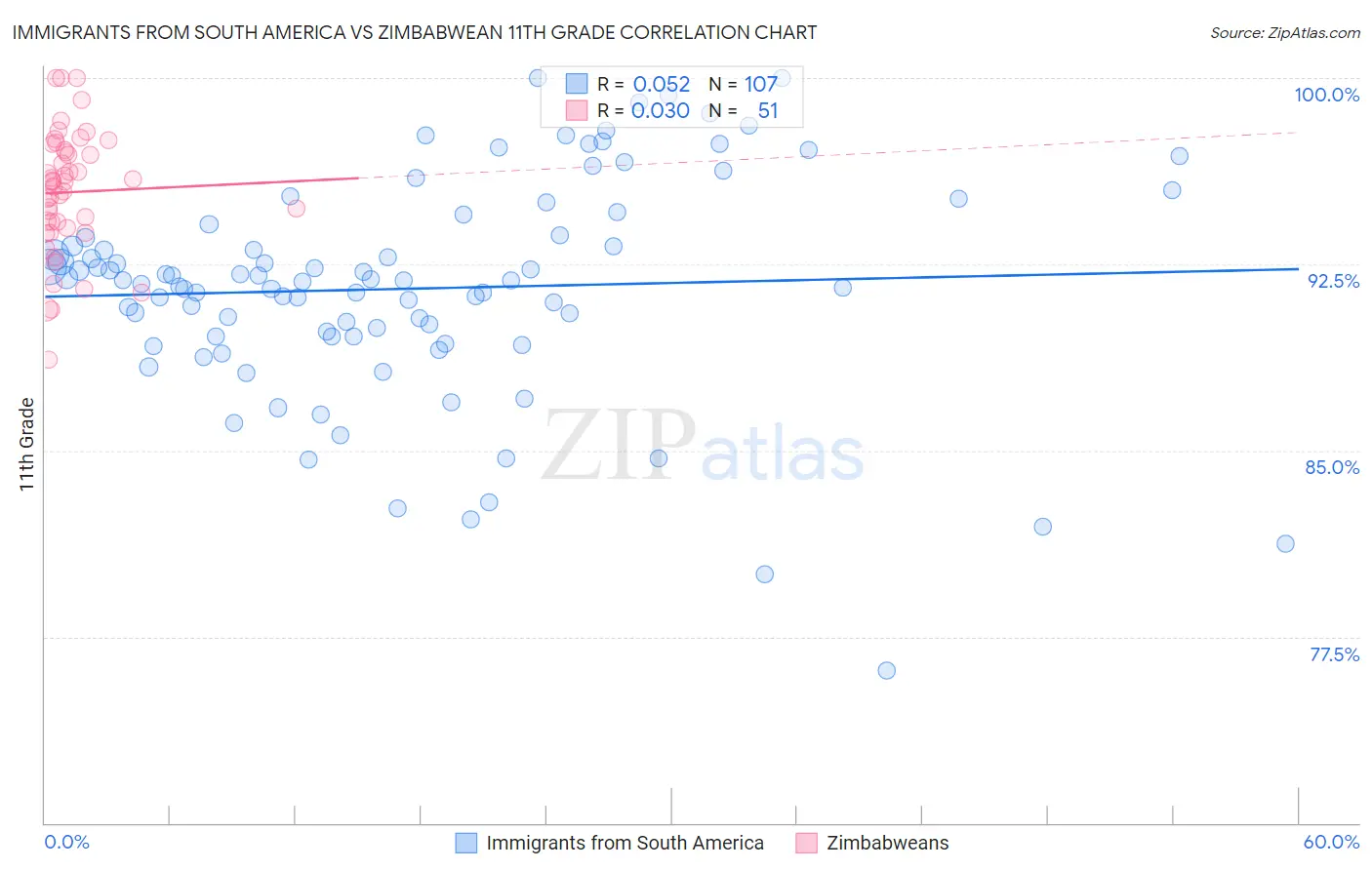 Immigrants from South America vs Zimbabwean 11th Grade