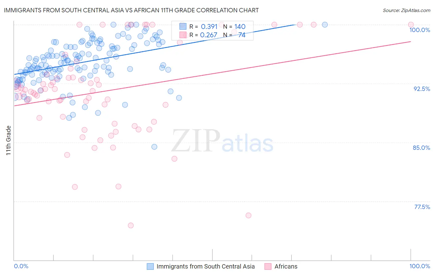 Immigrants from South Central Asia vs African 11th Grade