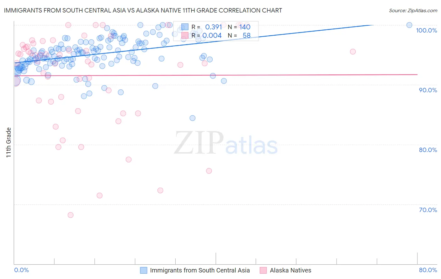 Immigrants from South Central Asia vs Alaska Native 11th Grade