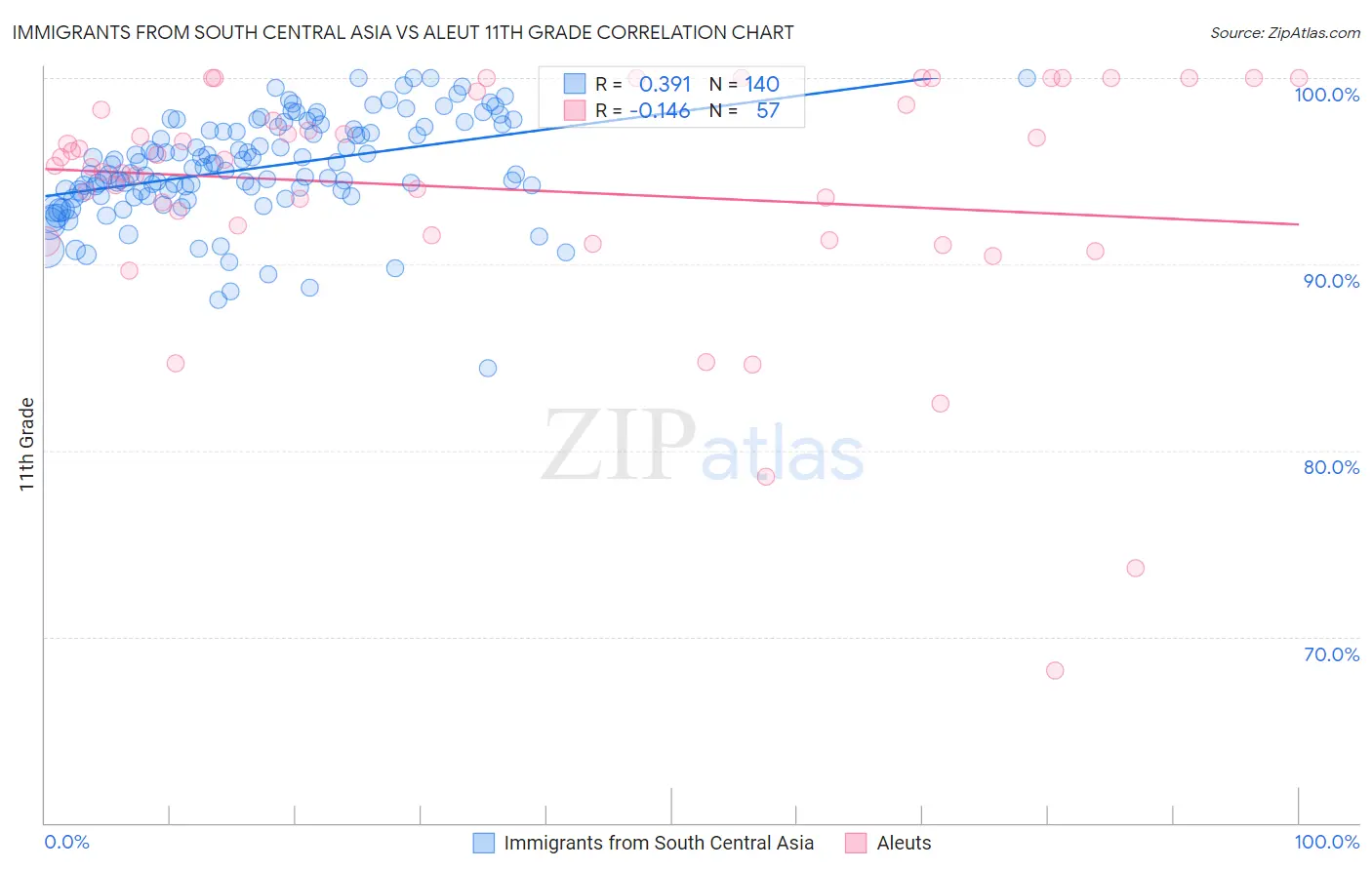 Immigrants from South Central Asia vs Aleut 11th Grade