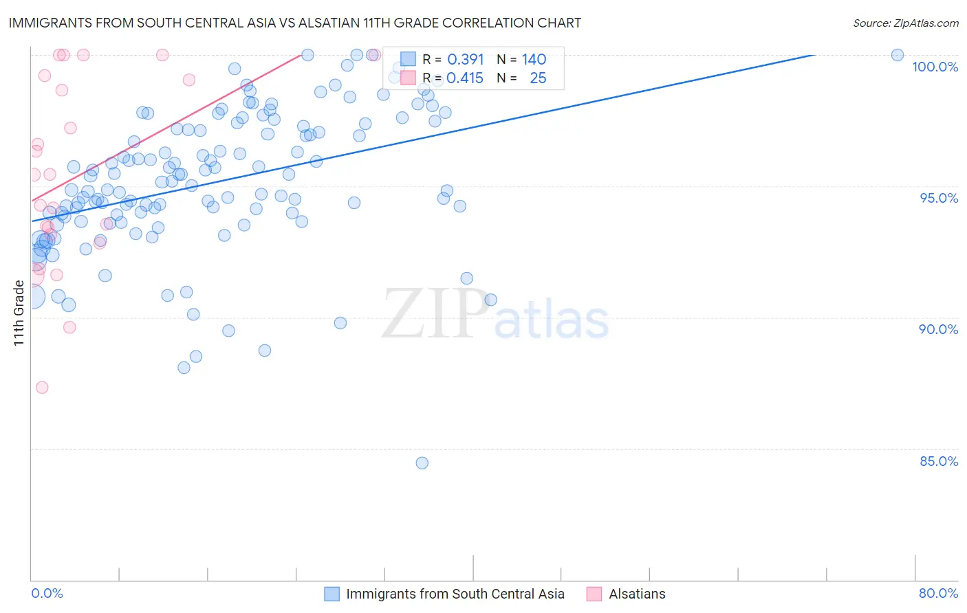 Immigrants from South Central Asia vs Alsatian 11th Grade