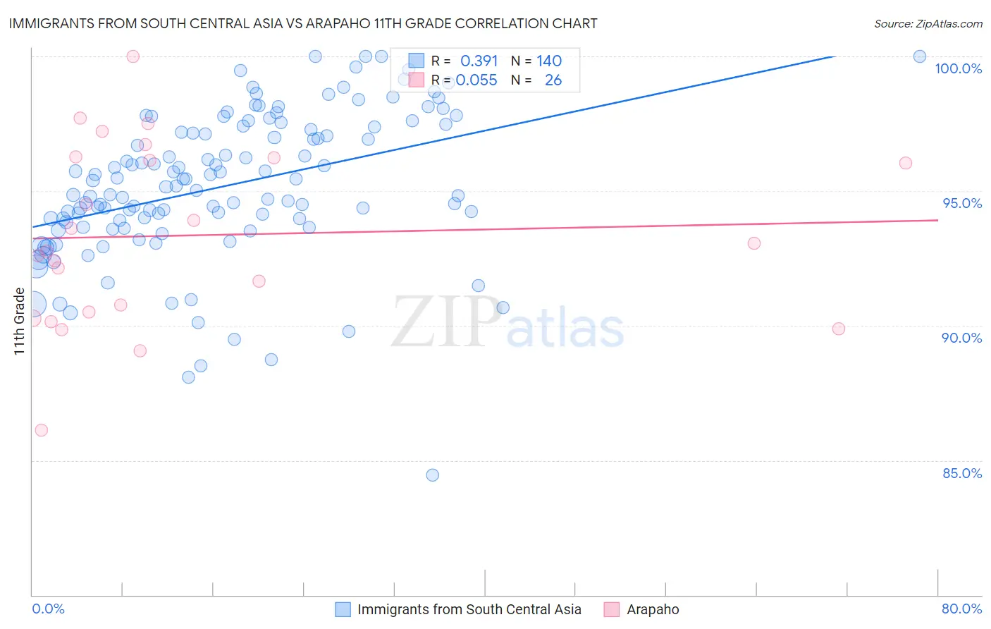 Immigrants from South Central Asia vs Arapaho 11th Grade