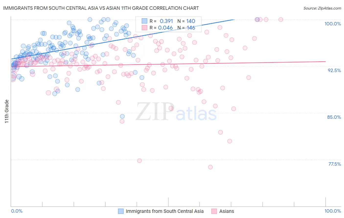 Immigrants from South Central Asia vs Asian 11th Grade