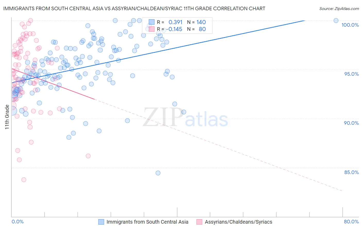 Immigrants from South Central Asia vs Assyrian/Chaldean/Syriac 11th Grade