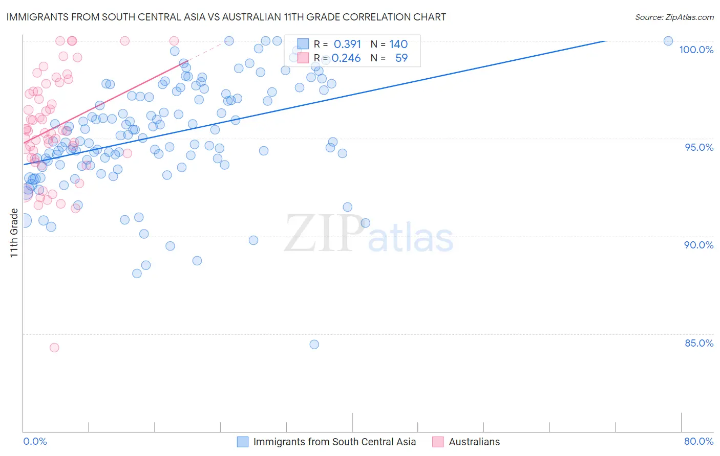 Immigrants from South Central Asia vs Australian 11th Grade