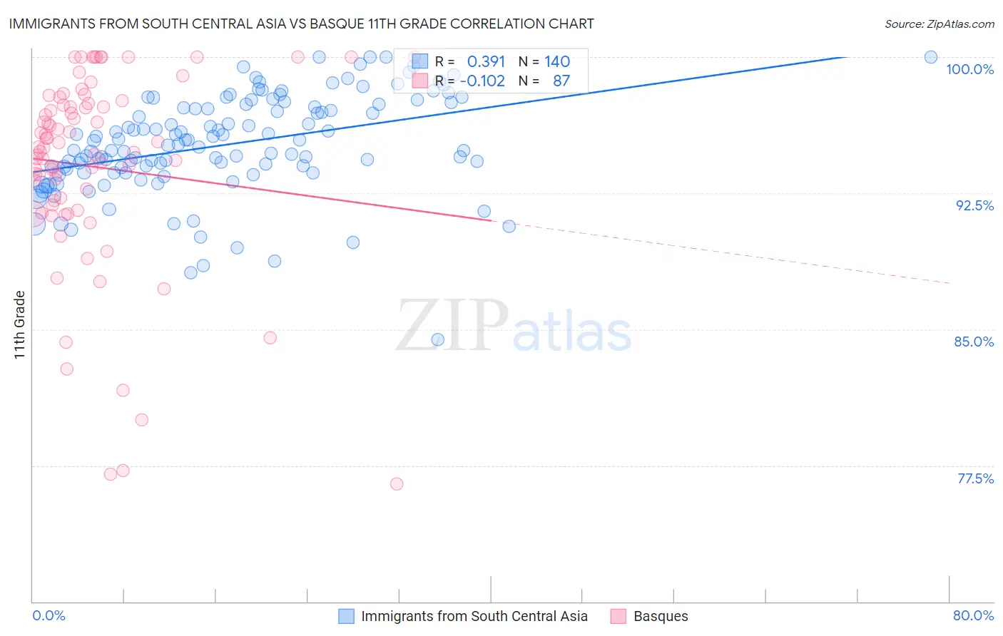 Immigrants from South Central Asia vs Basque 11th Grade