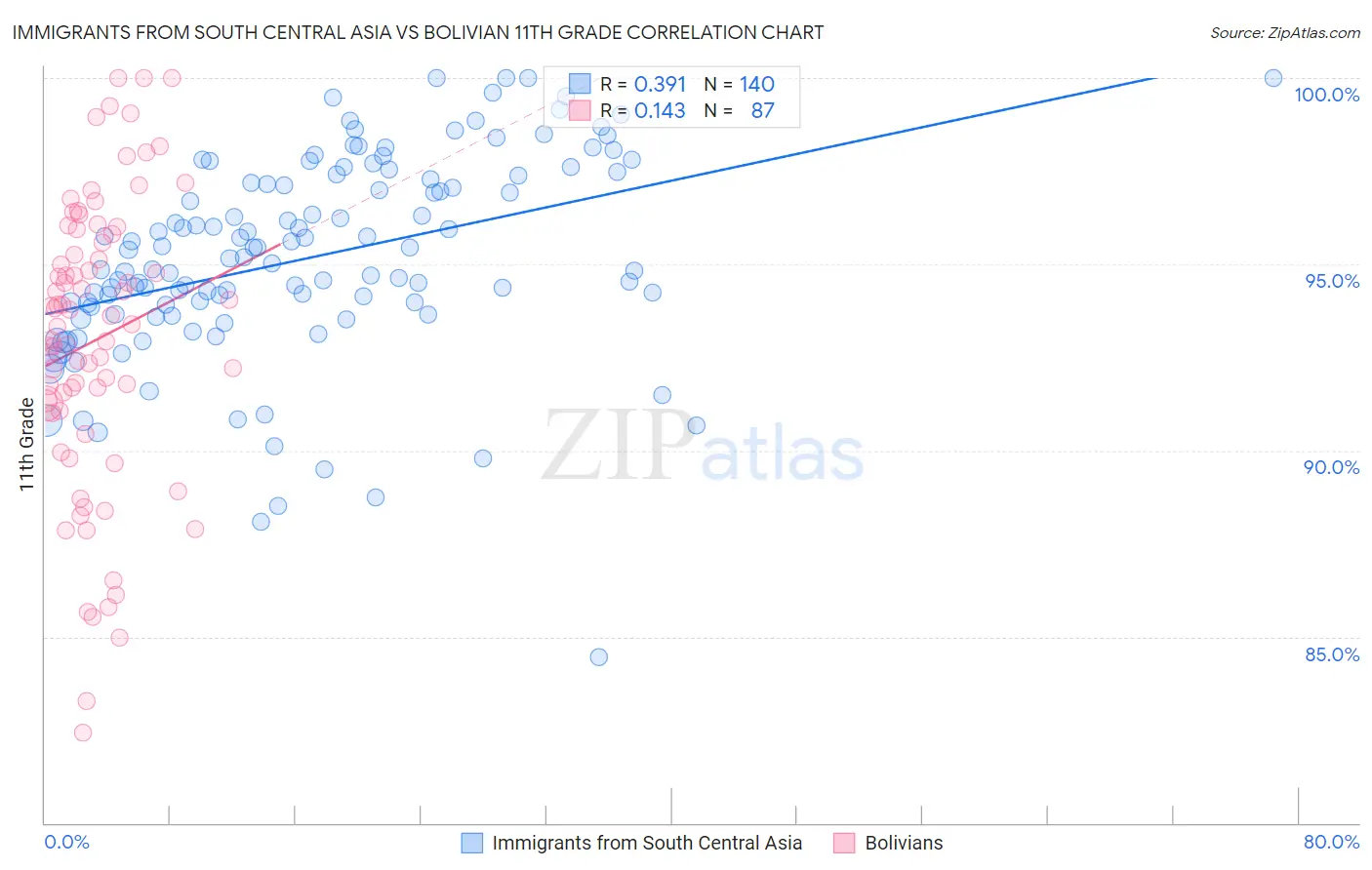 Immigrants from South Central Asia vs Bolivian 11th Grade