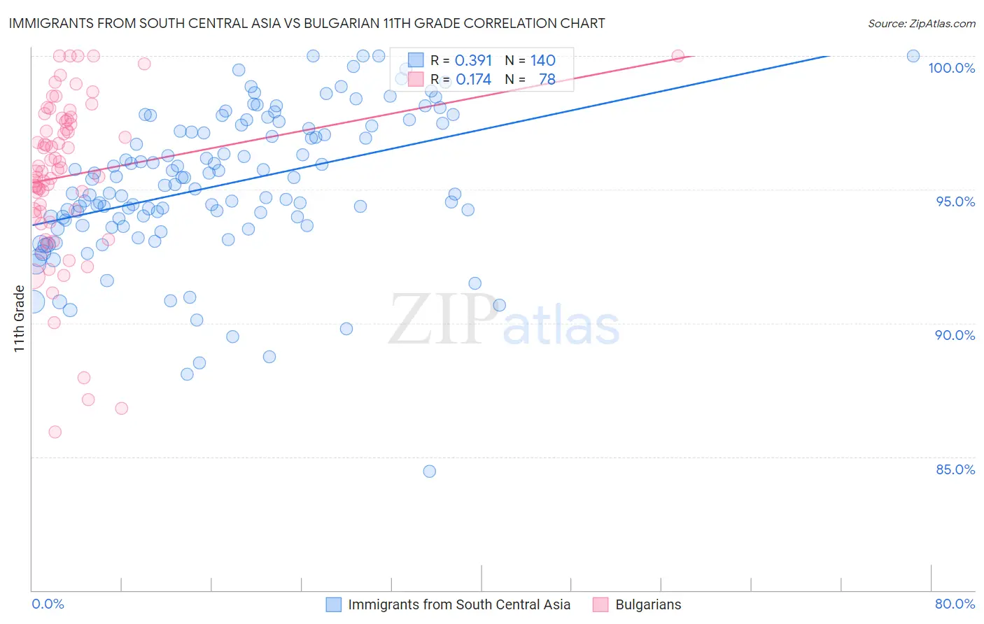 Immigrants from South Central Asia vs Bulgarian 11th Grade