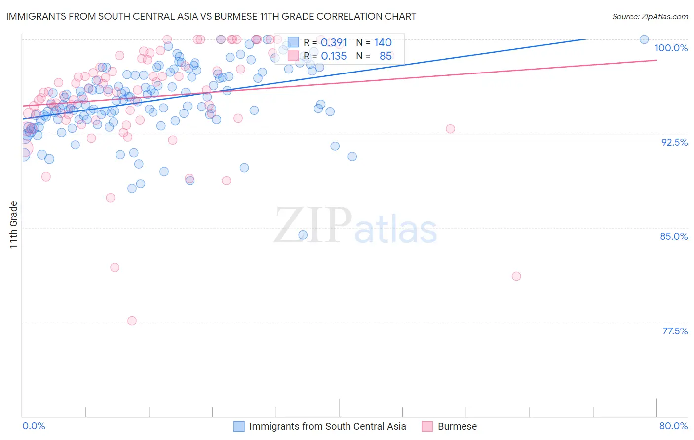 Immigrants from South Central Asia vs Burmese 11th Grade